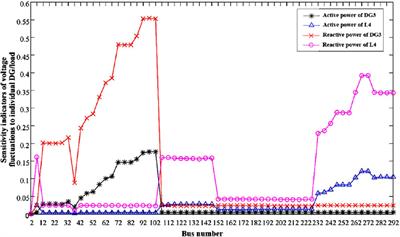 Complex affine arithmetic based uncertain sensitivity analysis of voltage fluctuations in active distribution networks